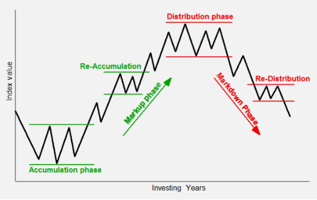 Wyckoff market cycle.jpg